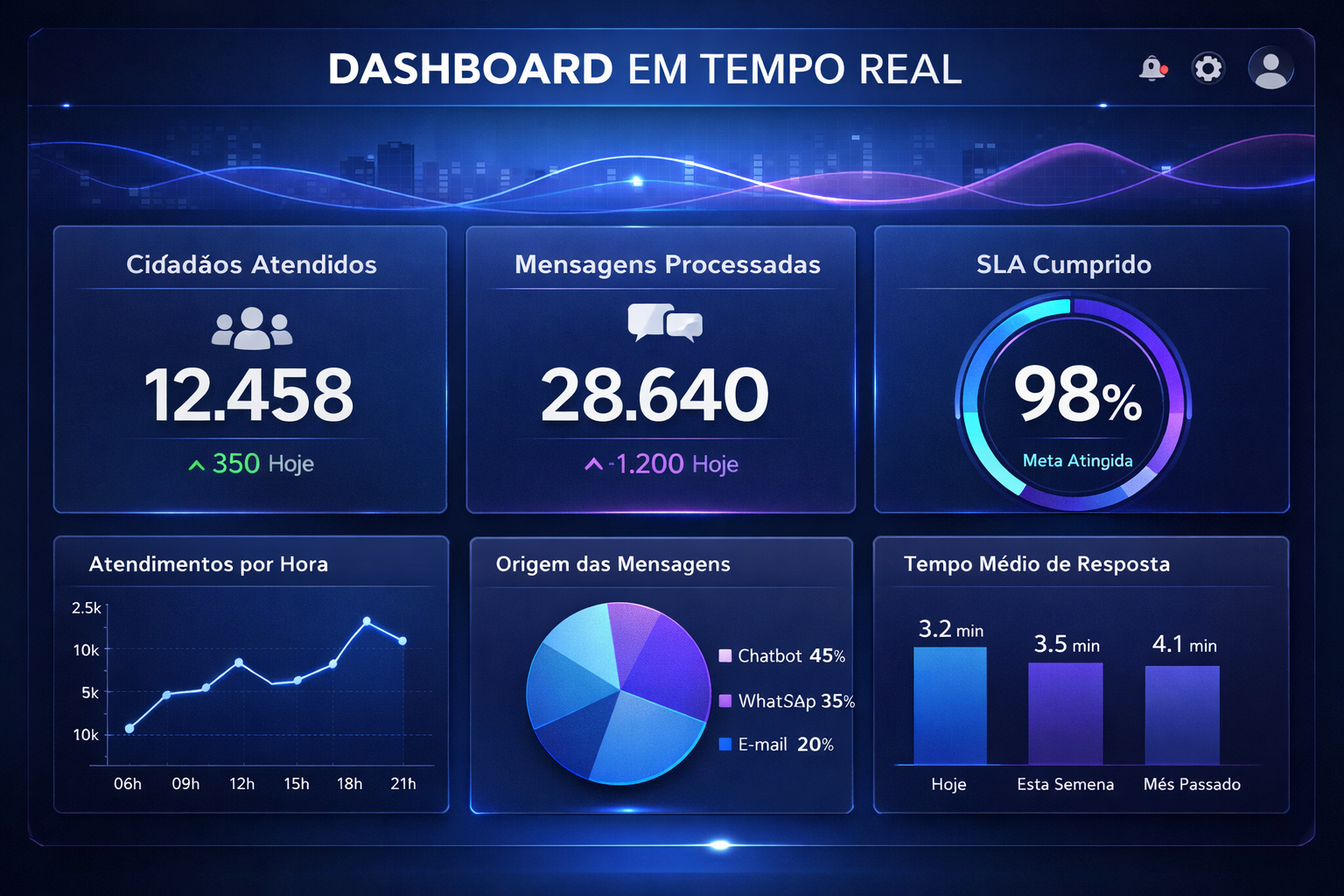 Dashboard em Tempo Real